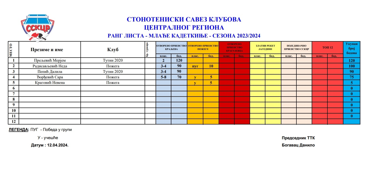 Rang lista Mladje kadetkinje 23-24.jpg